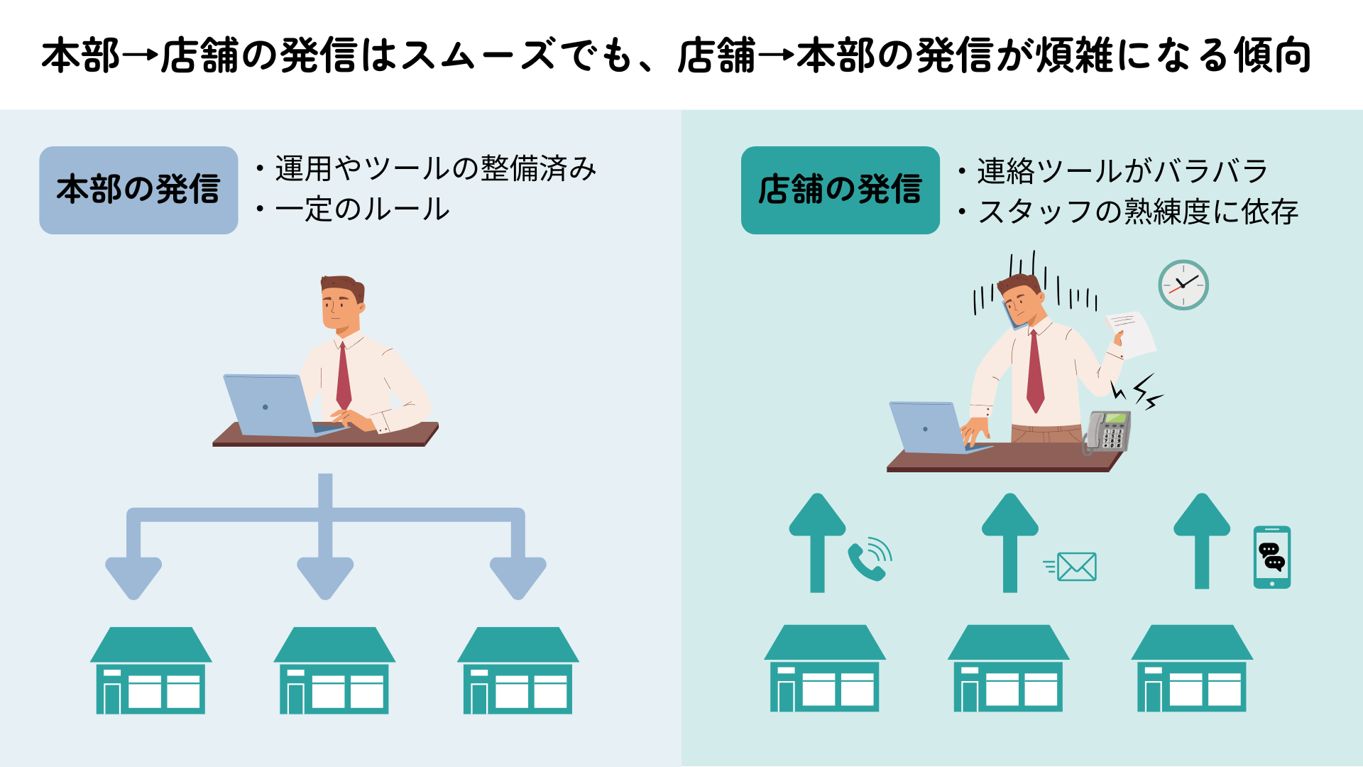 本部から店舗への発信はスムーズでも、店舗から本部の発信が煩雑になる傾向